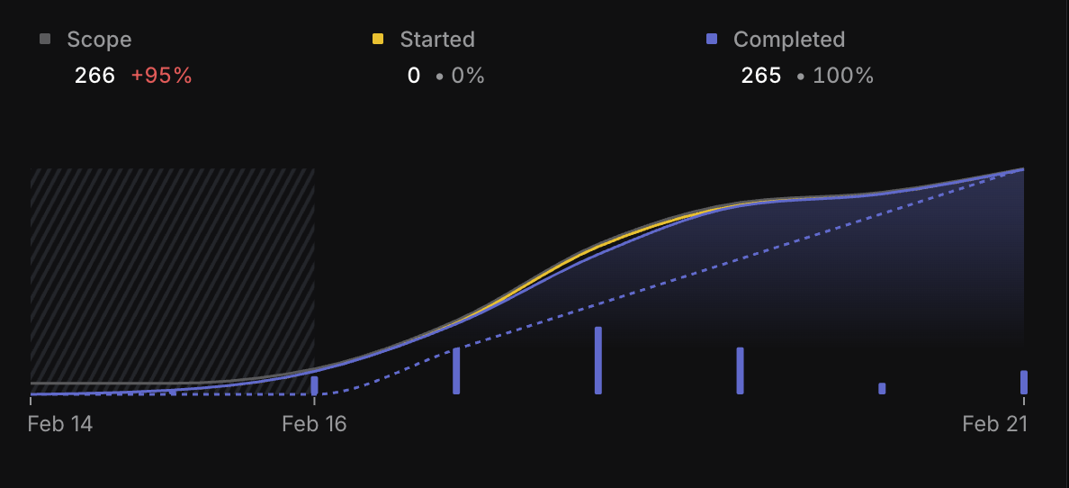 Linear Cycle 3 burndown chart — 265 of 266 issues completed at 100%
